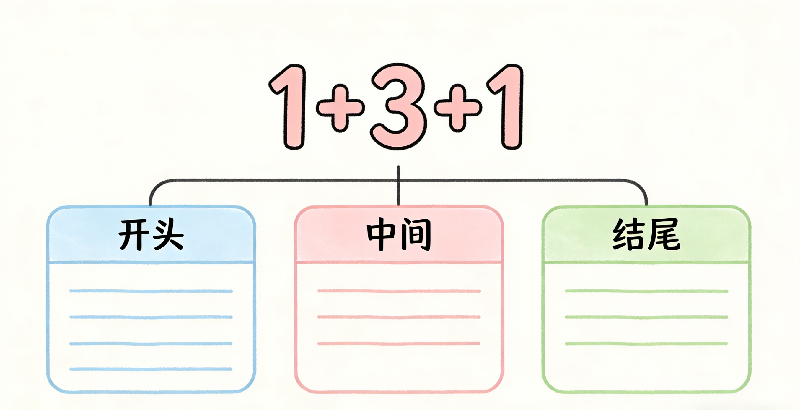 别再瞎写了！掌握这个万能写作模板，新手也能轻松写出好文章
