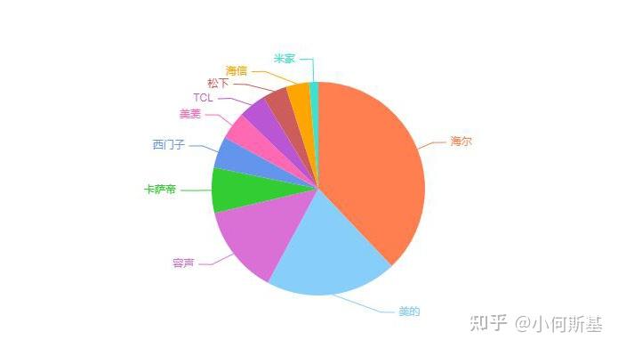 买哪个牌子的冰箱比较好？