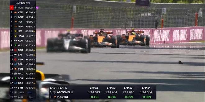 F1加拿大正赛：拉塞尔杆位夺冠，安东内利生涯首台，诺里斯退赛