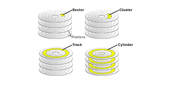 4K扇区、4K簇、4K对齐是什么关系？