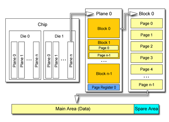 4K扇区、4K簇、4K对齐是什么关系？