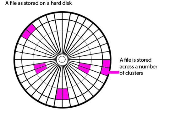 4K扇区、4K簇、4K对齐是什么关系？