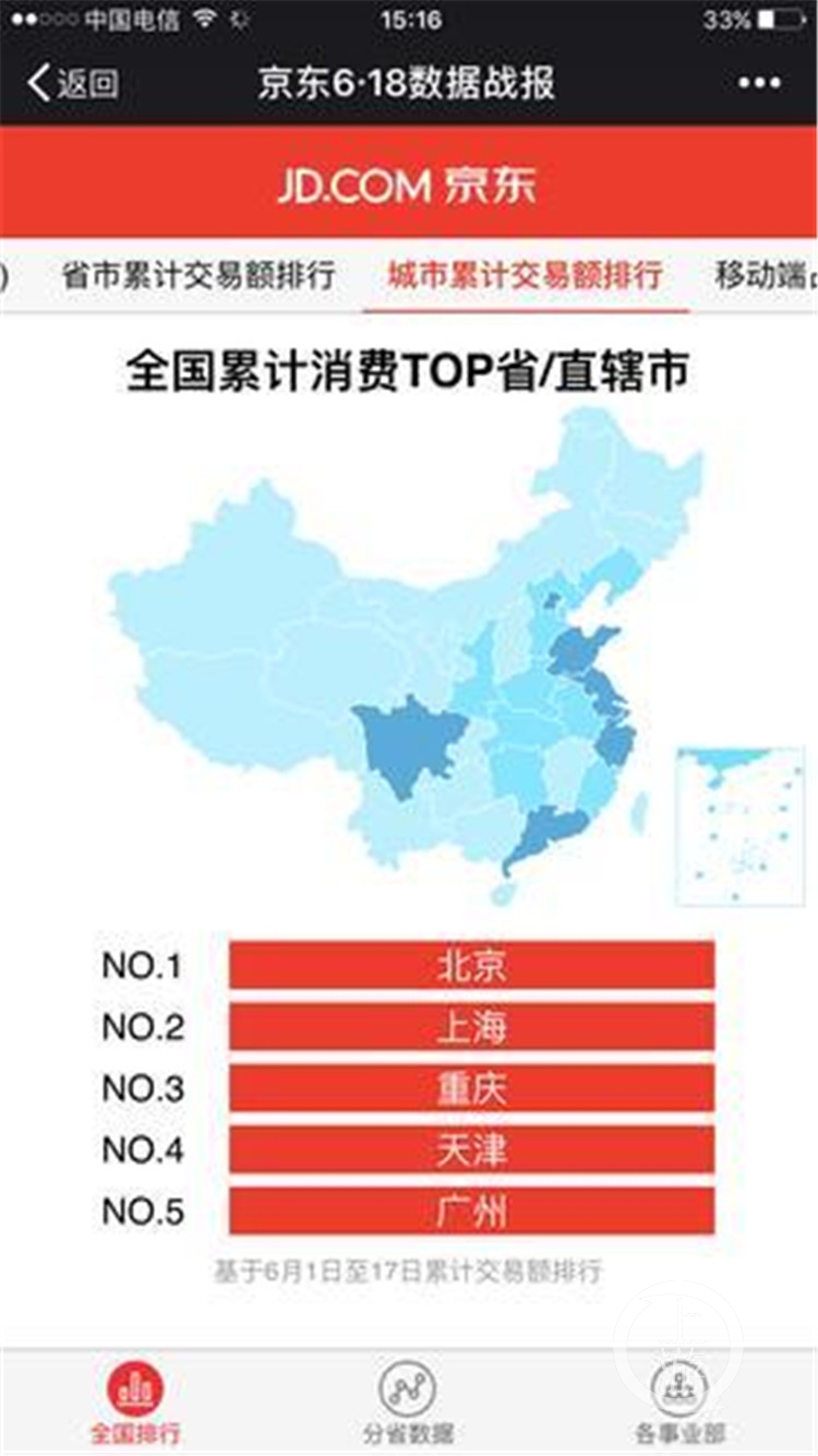 618京东累计订单金额突破千亿元 ]]>