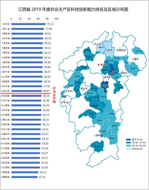 2019年度江西县域科技创新能力排名发布 青山湖区位列第一