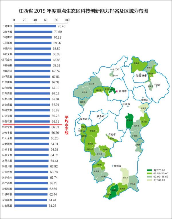 2019年度江西县域科技创新能力排名发布 青山湖区位列第一