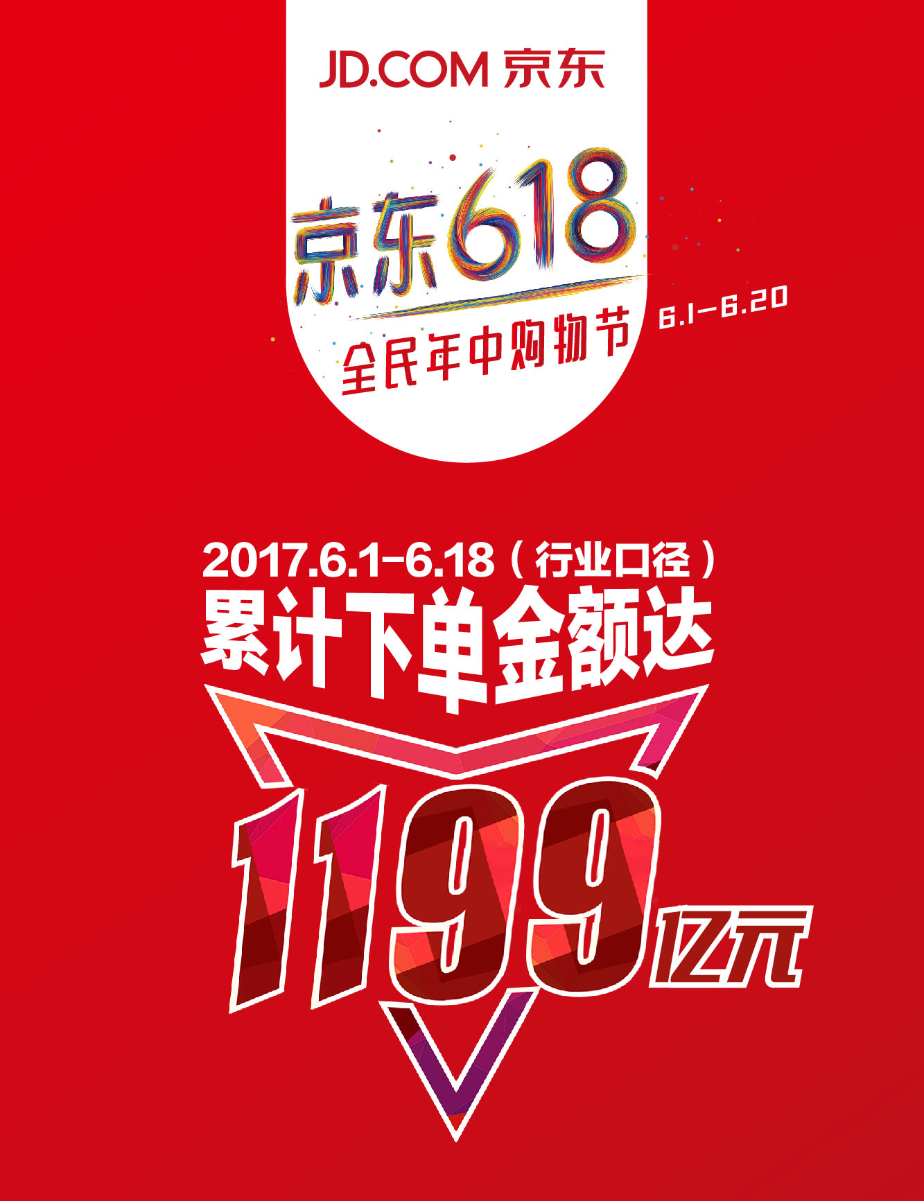 扎心了老铁，京东618飙到了1199亿