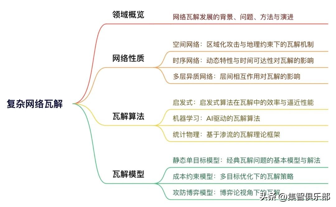 复杂网络瓦解读书会启动：从结构脆弱性到智能优化前沿