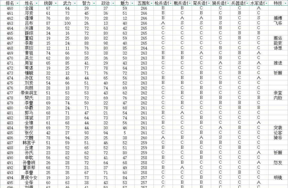 三国志11全武将评价：加上隐藏历史名将，720位武将该如何排名？