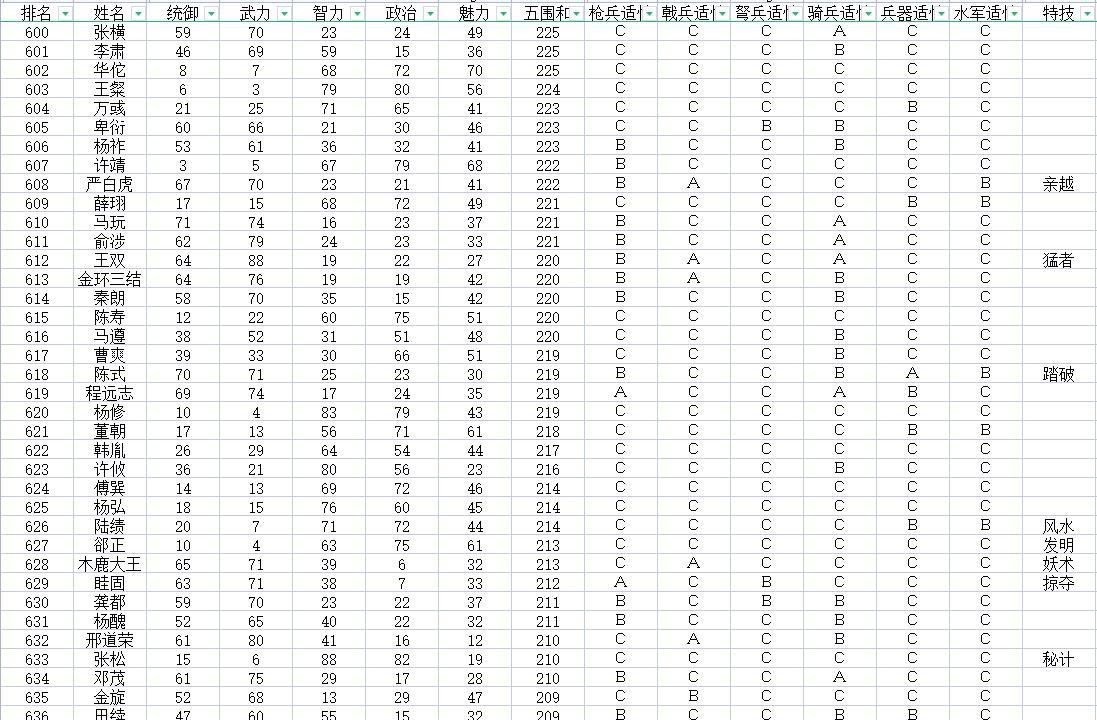 三国志11全武将评价：加上隐藏历史名将，720位武将该如何排名？