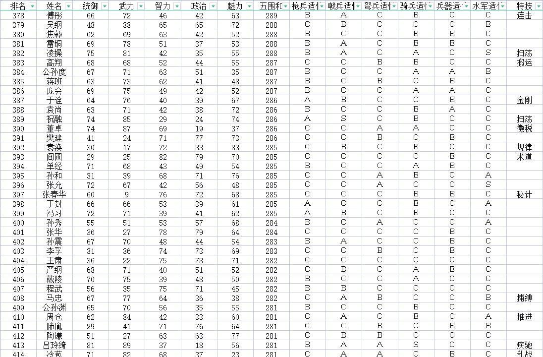 三国志11全武将评价：加上隐藏历史名将，720位武将该如何排名？
