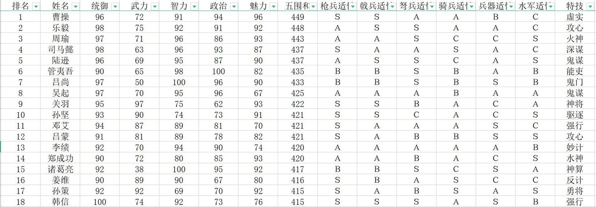 三国志11全武将评价：加上隐藏历史名将，720位武将该如何排名？