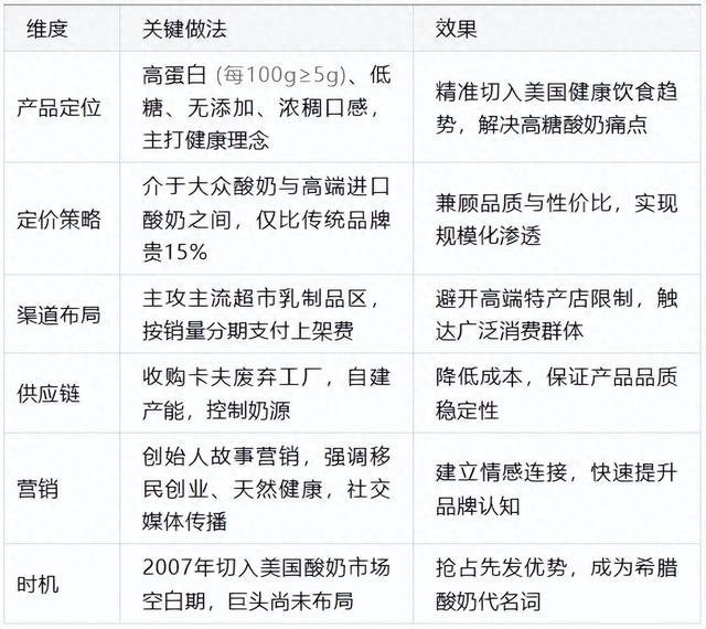 美国很成功的Chobani，为何在中国难复制？