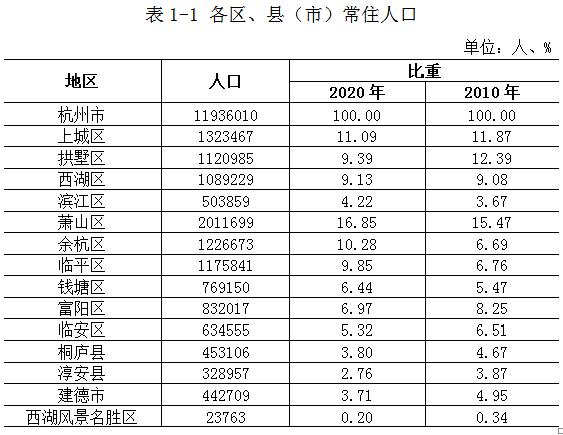 十年新增3235637人!各区、县(市)常住人口分布情况!杭州最新数据公布
