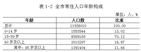 十年新增3235637人!各区、县(市)常住人口分布情况!杭州最新数据公布