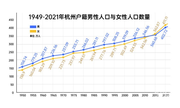 杭州户籍人口中，女性比男性多10.05万人！为什么女性更愿意留在城市？
