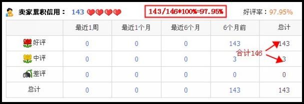 买家在评价期内未进行店铺评分，则系统