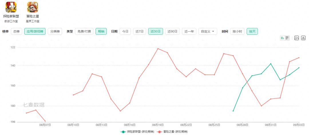 6款小游戏同时跻身畅销榜，大梦龙途要坐稳王座了？