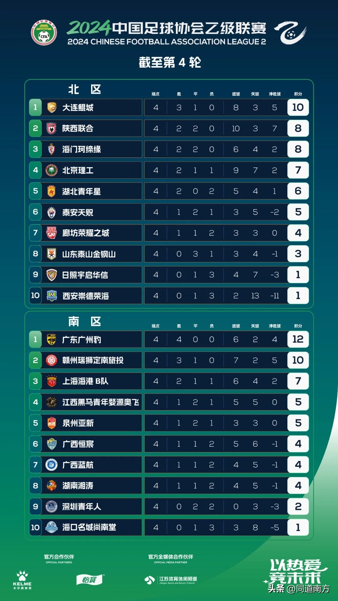 广西职业足球：平果哈嘹逆转绝杀，恒宸职业史首胜，蓝航惜败