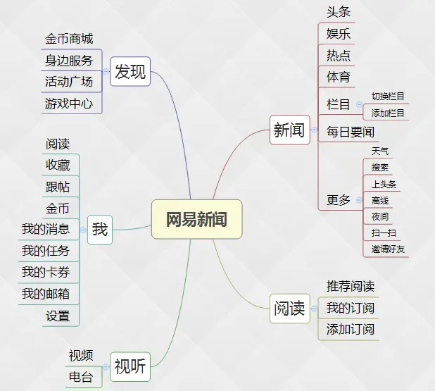 资讯类APP竞品分析报告