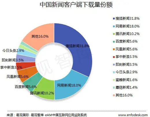 资讯类APP竞品分析报告