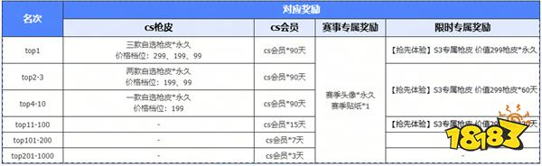 CS专区S3赛季即将开启 千元奖池角逐五大榜单王者