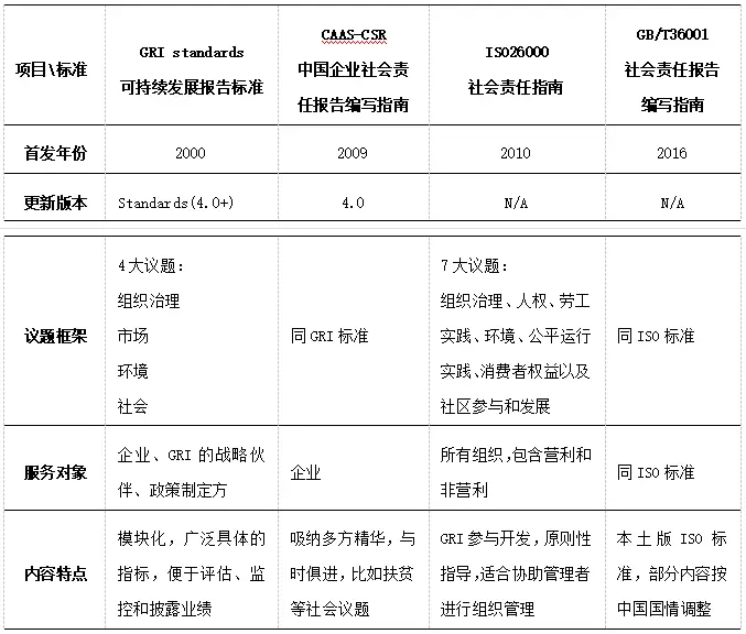ESG可持续发展报告编写-选择什么样的标准来编制企业可持续发展报告是立足点