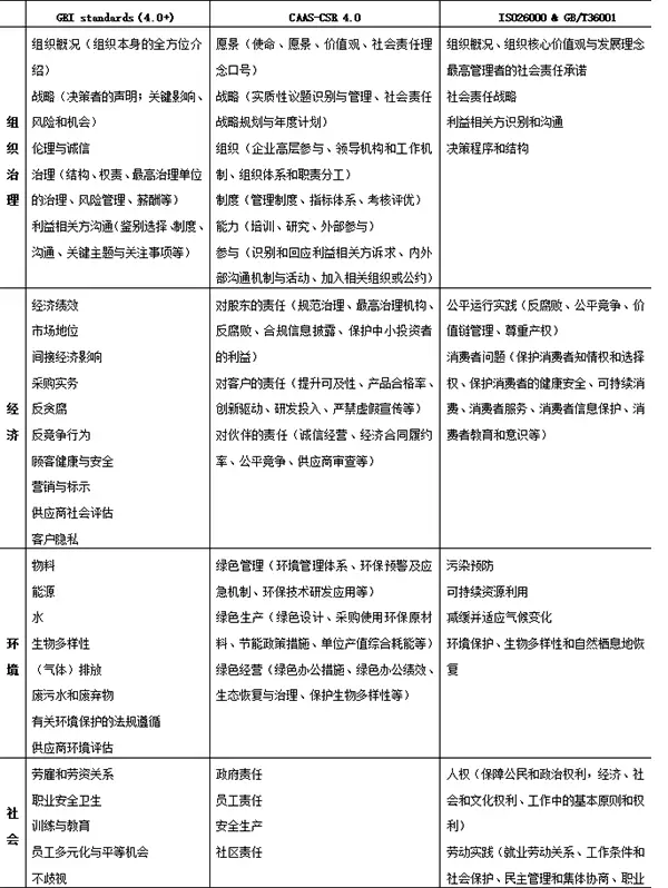 ESG可持续发展报告编写-选择什么样的标准来编制企业可持续发展报告是立足点