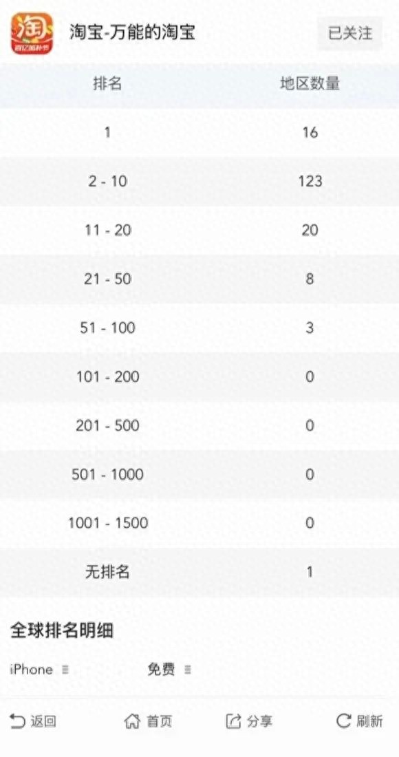 淘宝，已在16国“登顶”！