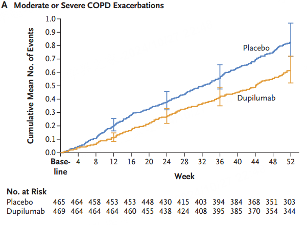 5大新药盘点！慢阻肺病治疗，前沿进展一文速览！