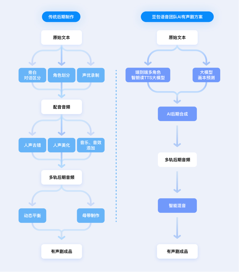 小说一键转有声剧！豆包语音团队提出「AI多人有声剧」方案，沉浸感拉满了