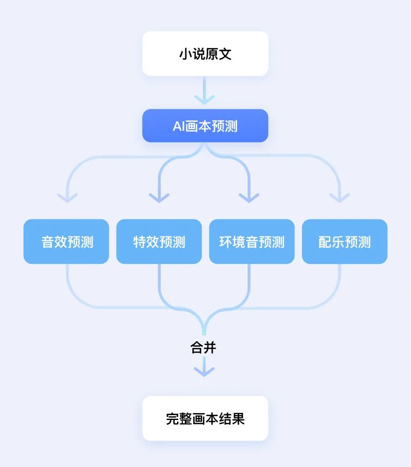 小说一键转有声剧！豆包语音团队提出「AI多人有声剧」方案，沉浸感拉满了