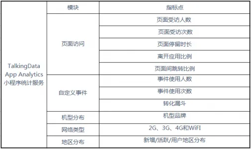 开发者福利！TalkingData App Analytics“微信小程序”统计分析服务内测