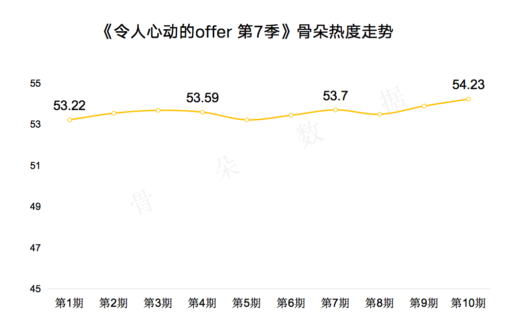 《令人心动的offer7》收官,7季“老将”为何仍能刷新纪录?