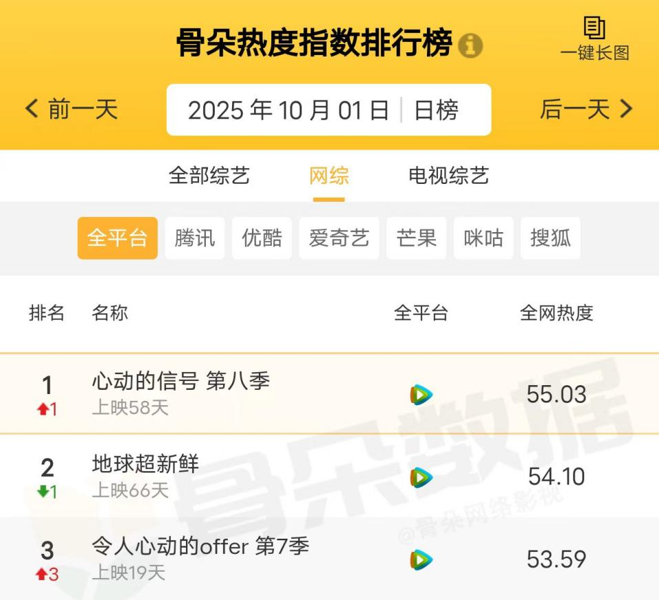 《令人心动的offer7》收官,7季“老将”为何仍能刷新纪录?