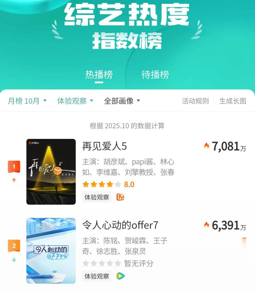 《令人心动的offer7》收官,7季“老将”为何仍能刷新纪录?