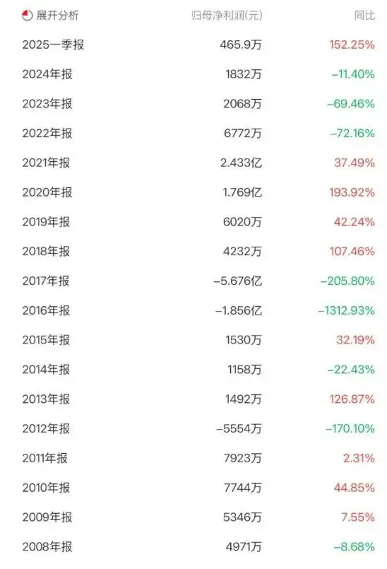 “跨界玩家”大东南,上市17年成A股“反面教材”