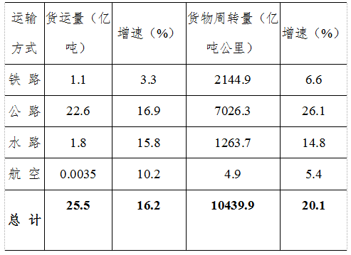 河南省2021年物流运行情况通报