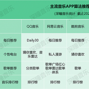 网易云、QQ音乐、酷狗、汽水，你的音乐软件懂你吗？