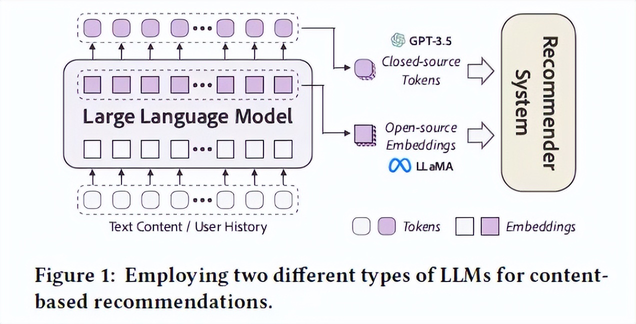 广告行业中那些趣事系列76：LLM应用在推荐系统的论文调研