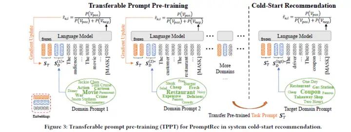广告行业中那些趣事系列76：LLM应用在推荐系统的论文调研