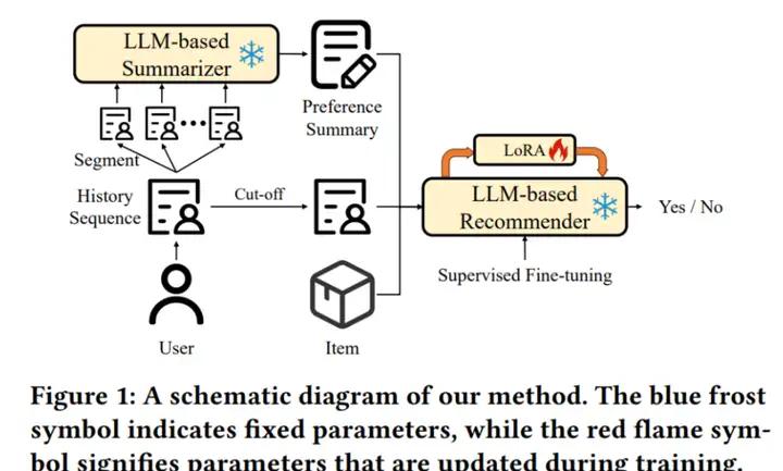 广告行业中那些趣事系列76：LLM应用在推荐系统的论文调研