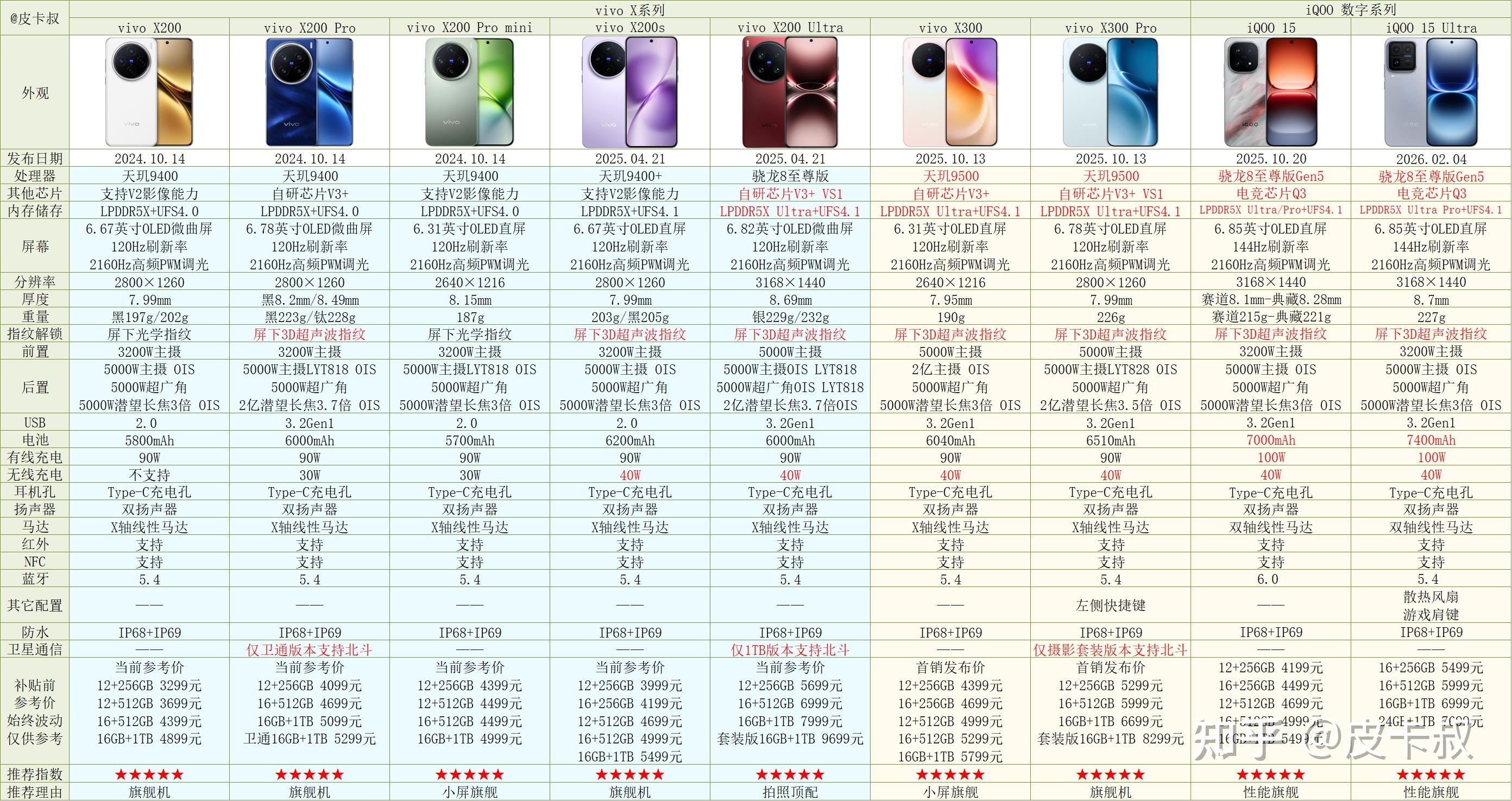 2026年vivo手机与iQOO手机各系列介绍及选购指南（2月更新）年货节vivo手机推荐～