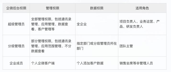 企微干货分享（三）：0基础立项企微经营