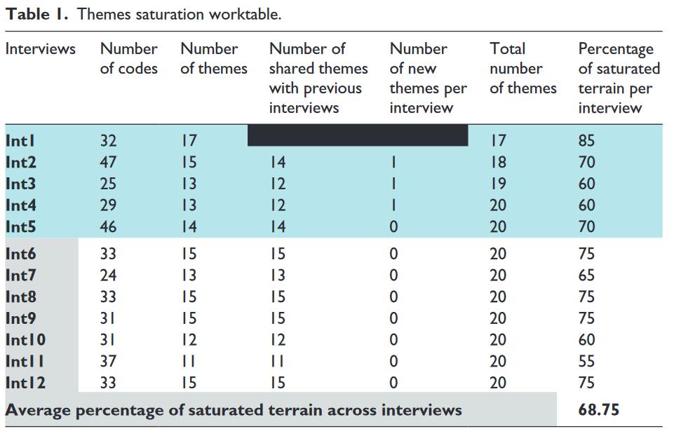 半结构化访谈如何选择受访者？应该访谈多少人？都在这篇文章里了