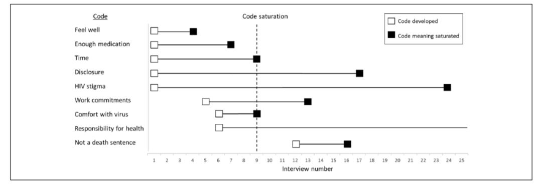 半结构化访谈如何选择受访者？应该访谈多少人？都在这篇文章里了