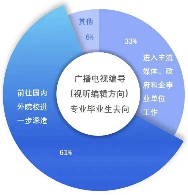 招生 | 编导专业重磅升级!在这里打开你的未来“新视界”!