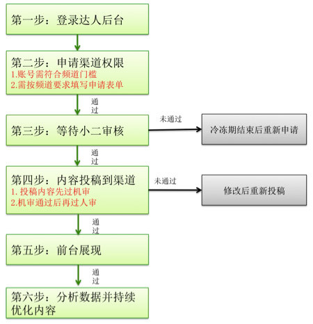 有好货怎么参加