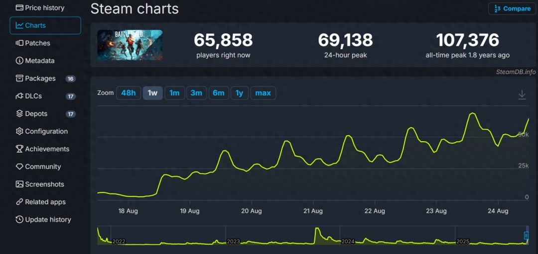 《战地2042》Steam 12元大甩卖 在线近7万人