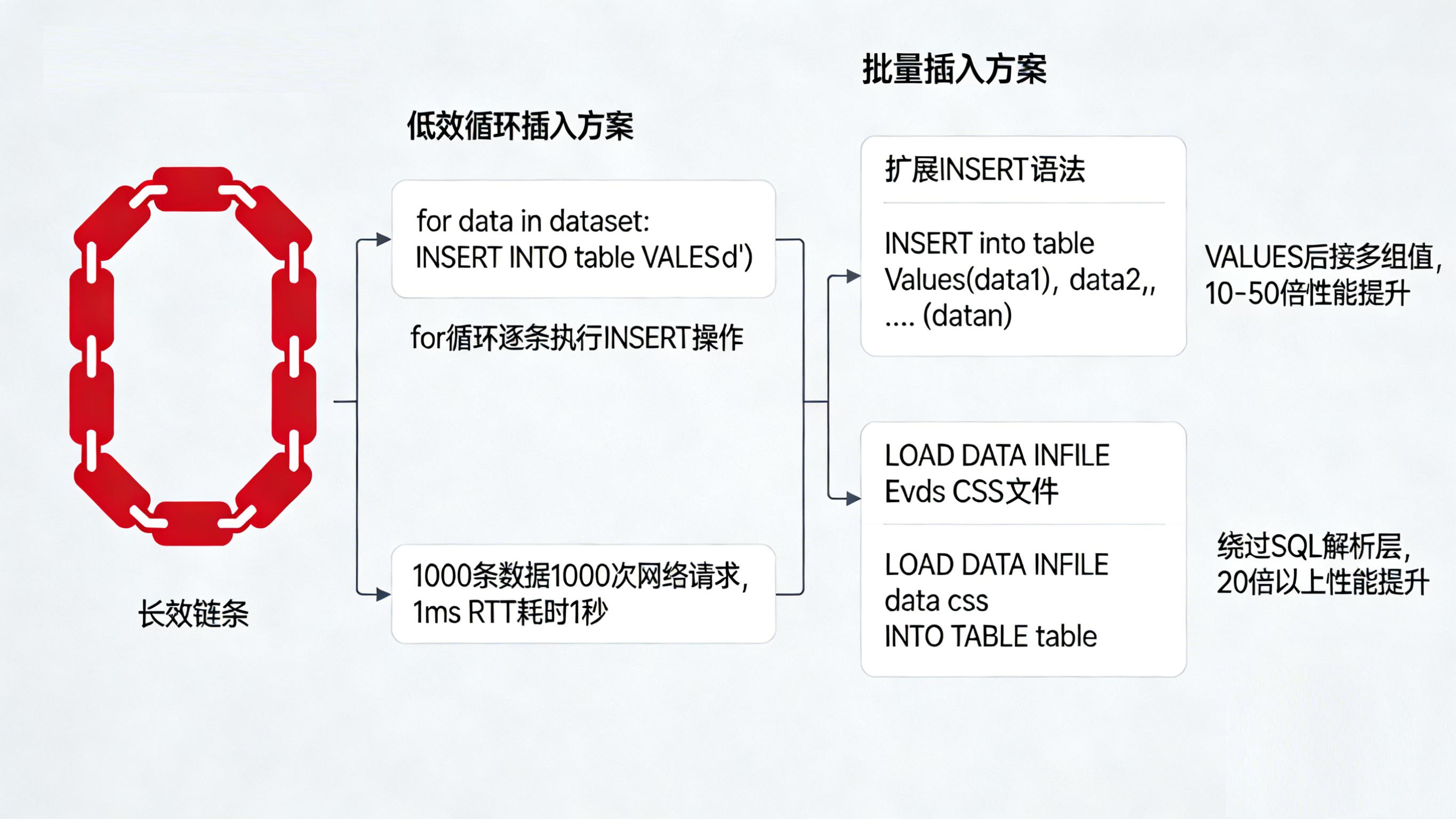 拒绝循环写库:MySQL 批量插入、Upsert 与跨表更新的高效写法