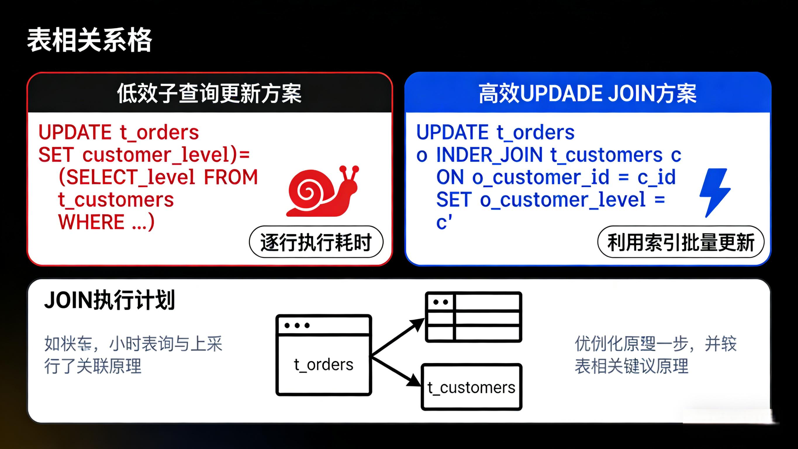 拒绝循环写库:MySQL 批量插入、Upsert 与跨表更新的高效写法